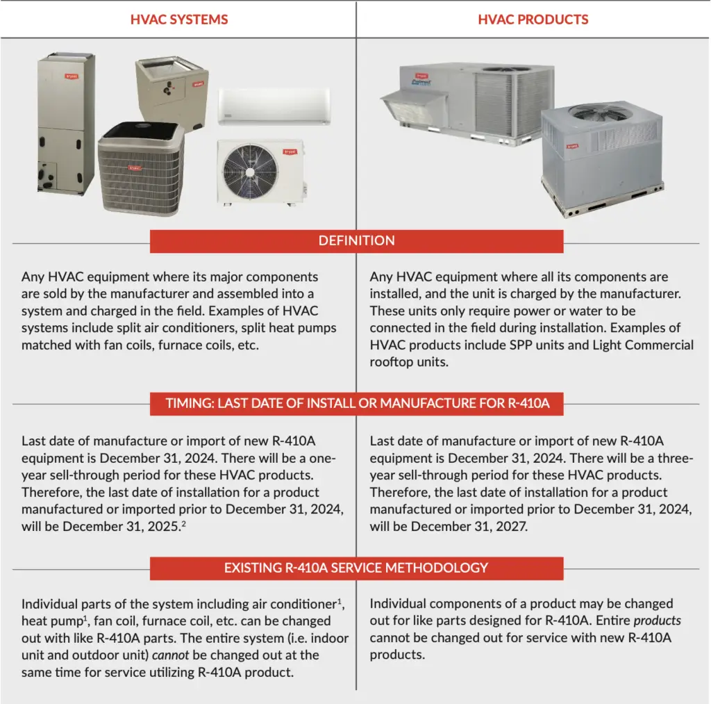 Big Changes in The HVAC Industry 2024 - Four Elements Service