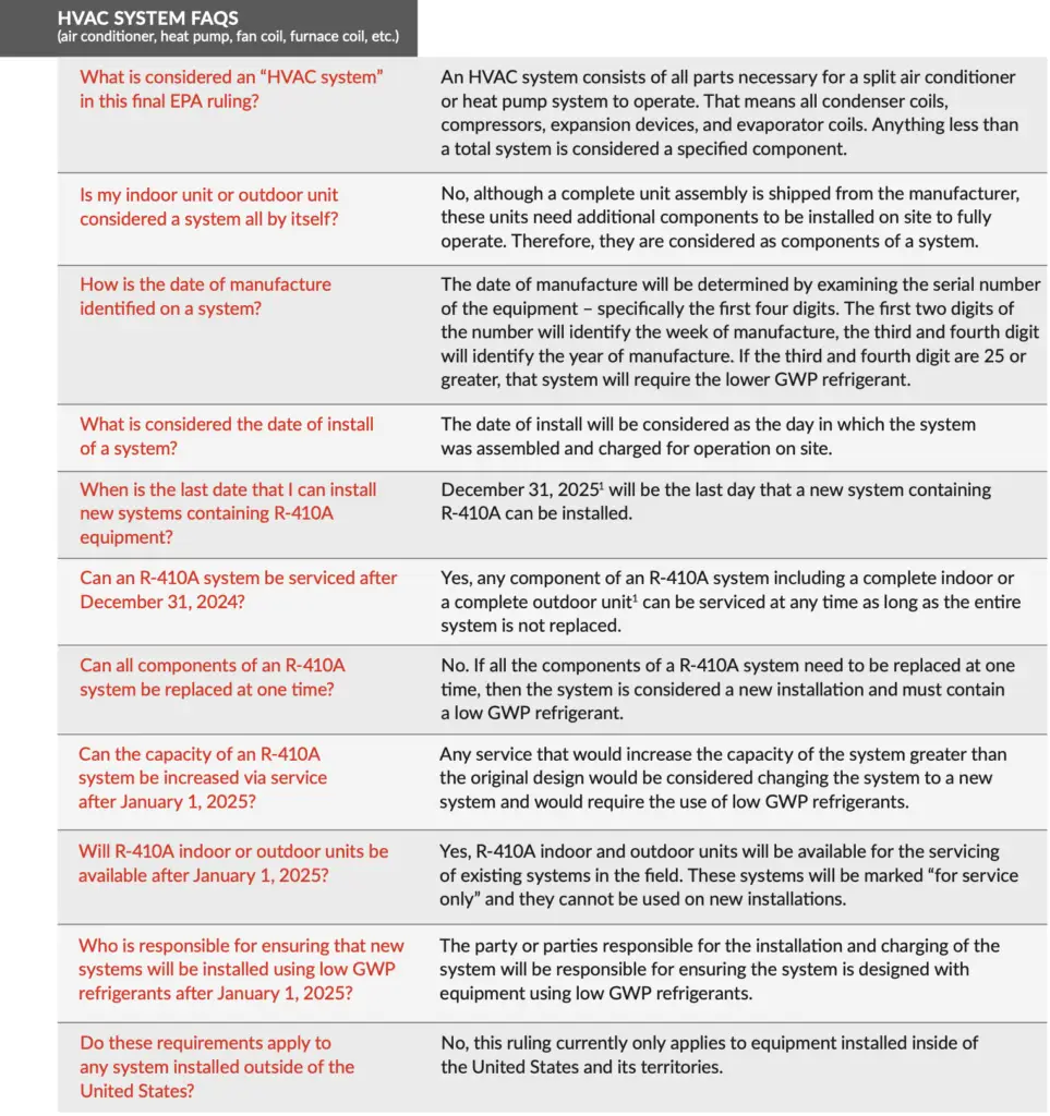 Big Changes in The HVAC Industry 2024 - Four Elements Service