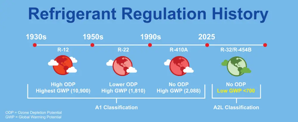 new refrigerant